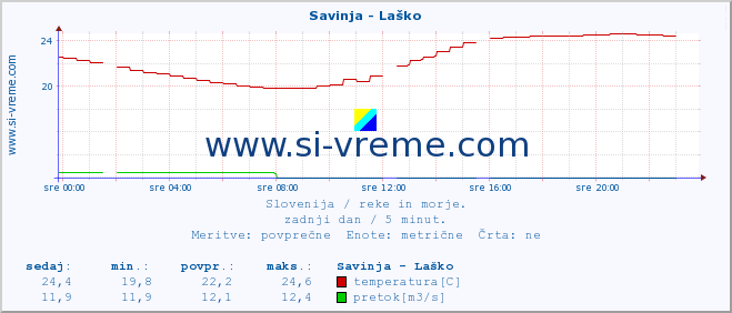 POVPREČJE :: Savinja - Laško :: temperatura | pretok | višina :: zadnji dan / 5 minut.