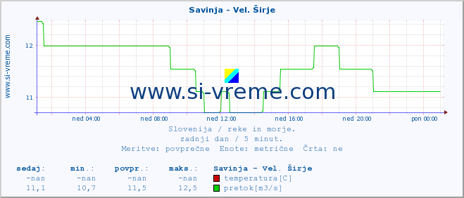 POVPREČJE :: Savinja - Vel. Širje :: temperatura | pretok | višina :: zadnji dan / 5 minut.