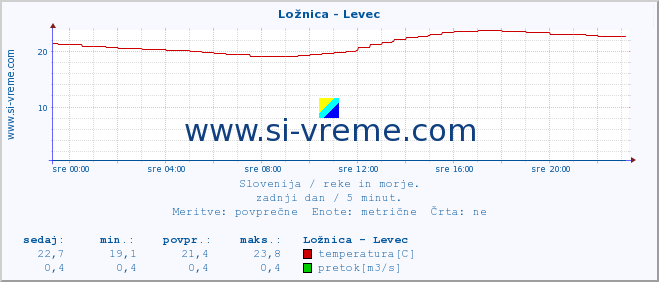 POVPREČJE :: Ložnica - Levec :: temperatura | pretok | višina :: zadnji dan / 5 minut.