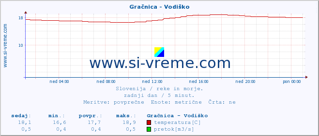 POVPREČJE :: Gračnica - Vodiško :: temperatura | pretok | višina :: zadnji dan / 5 minut.