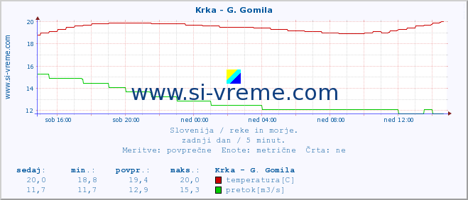 POVPREČJE :: Krka - G. Gomila :: temperatura | pretok | višina :: zadnji dan / 5 minut.