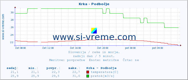 POVPREČJE :: Krka - Podbočje :: temperatura | pretok | višina :: zadnji dan / 5 minut.