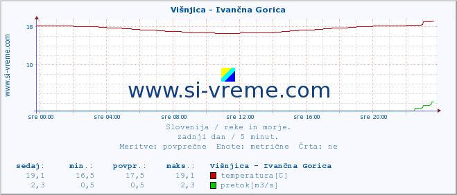 POVPREČJE :: Višnjica - Ivančna Gorica :: temperatura | pretok | višina :: zadnji dan / 5 minut.