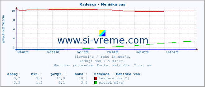 POVPREČJE :: Radešca - Meniška vas :: temperatura | pretok | višina :: zadnji dan / 5 minut.