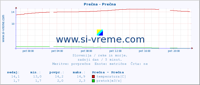 POVPREČJE :: Prečna - Prečna :: temperatura | pretok | višina :: zadnji dan / 5 minut.