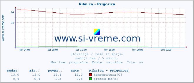 POVPREČJE :: Ribnica - Prigorica :: temperatura | pretok | višina :: zadnji dan / 5 minut.