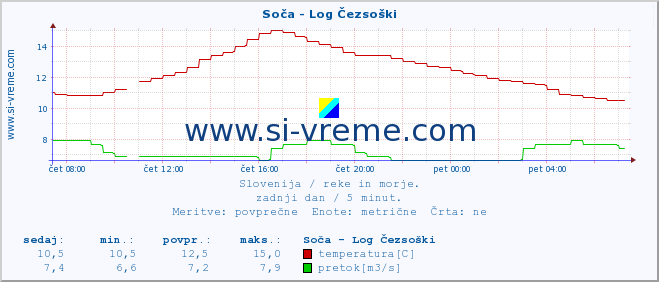 POVPREČJE :: Soča - Log Čezsoški :: temperatura | pretok | višina :: zadnji dan / 5 minut.