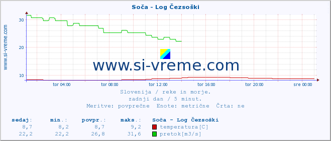 POVPREČJE :: Soča - Log Čezsoški :: temperatura | pretok | višina :: zadnji dan / 5 minut.