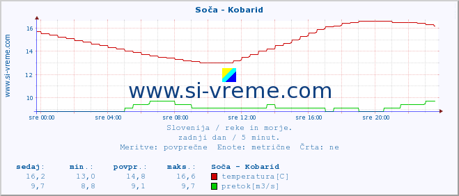 POVPREČJE :: Soča - Kobarid :: temperatura | pretok | višina :: zadnji dan / 5 minut.