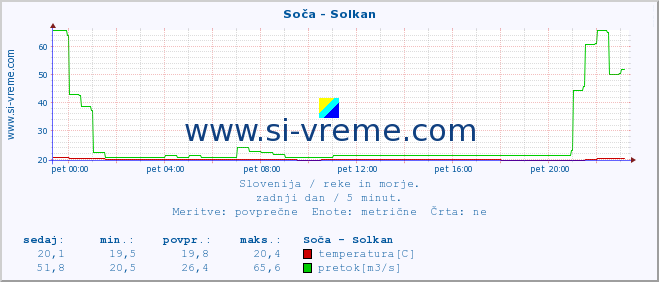 POVPREČJE :: Soča - Solkan :: temperatura | pretok | višina :: zadnji dan / 5 minut.