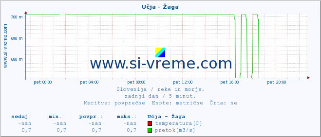 POVPREČJE :: Učja - Žaga :: temperatura | pretok | višina :: zadnji dan / 5 minut.