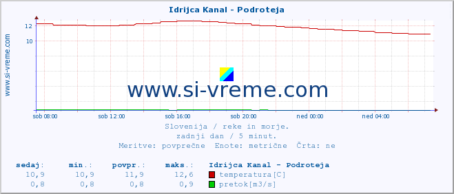 POVPREČJE :: Idrijca Kanal - Podroteja :: temperatura | pretok | višina :: zadnji dan / 5 minut.