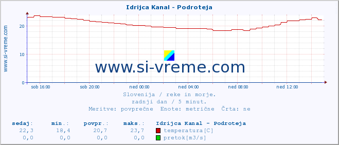 POVPREČJE :: Idrijca Kanal - Podroteja :: temperatura | pretok | višina :: zadnji dan / 5 minut.