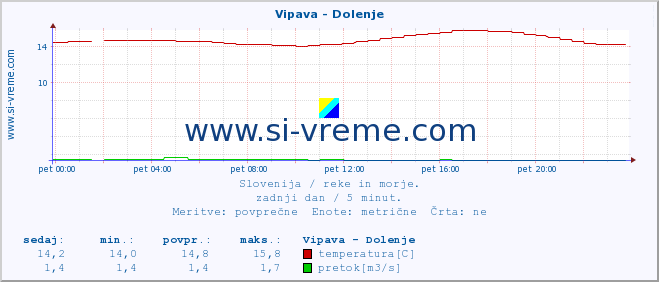 POVPREČJE :: Vipava - Dolenje :: temperatura | pretok | višina :: zadnji dan / 5 minut.