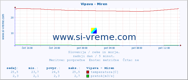 POVPREČJE :: Vipava - Miren :: temperatura | pretok | višina :: zadnji dan / 5 minut.