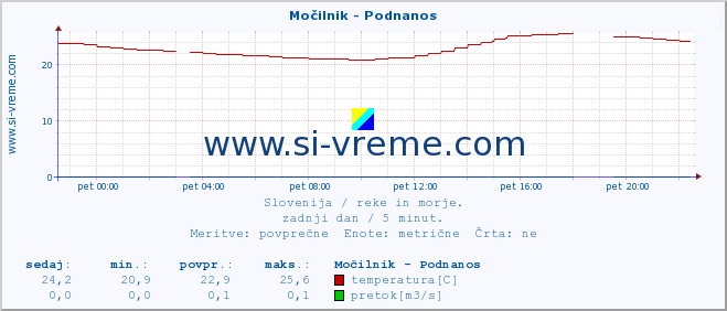 POVPREČJE :: Močilnik - Podnanos :: temperatura | pretok | višina :: zadnji dan / 5 minut.