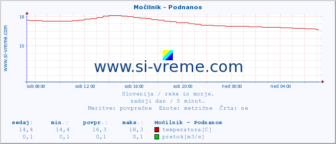 POVPREČJE :: Močilnik - Podnanos :: temperatura | pretok | višina :: zadnji dan / 5 minut.