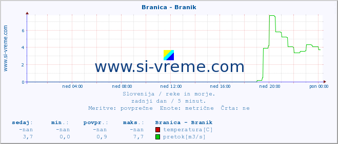 POVPREČJE :: Branica - Branik :: temperatura | pretok | višina :: zadnji dan / 5 minut.