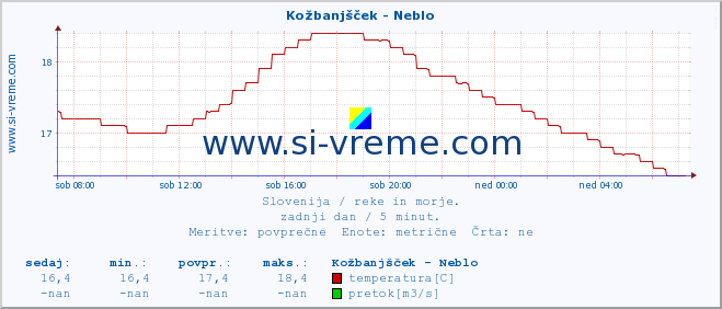 POVPREČJE :: Kožbanjšček - Neblo :: temperatura | pretok | višina :: zadnji dan / 5 minut.