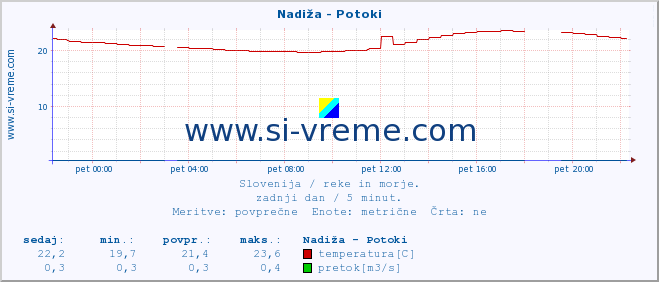 POVPREČJE :: Nadiža - Potoki :: temperatura | pretok | višina :: zadnji dan / 5 minut.