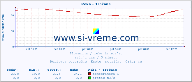 POVPREČJE :: Reka - Trpčane :: temperatura | pretok | višina :: zadnji dan / 5 minut.