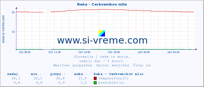 POVPREČJE :: Reka - Cerkvenikov mlin :: temperatura | pretok | višina :: zadnji dan / 5 minut.