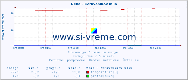 POVPREČJE :: Reka - Cerkvenikov mlin :: temperatura | pretok | višina :: zadnji dan / 5 minut.