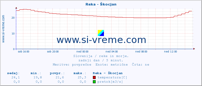 POVPREČJE :: Reka - Škocjan :: temperatura | pretok | višina :: zadnji dan / 5 minut.