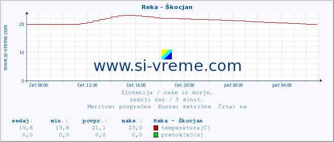 POVPREČJE :: Reka - Škocjan :: temperatura | pretok | višina :: zadnji dan / 5 minut.