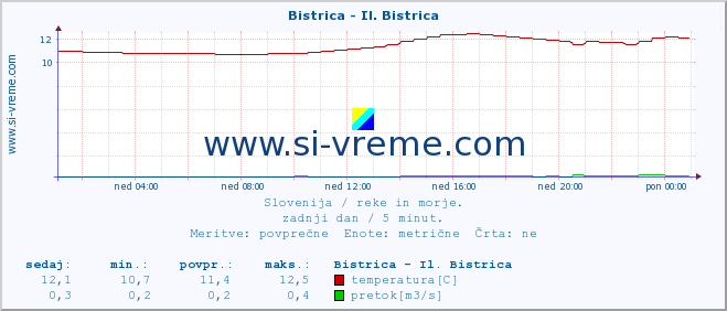 POVPREČJE :: Bistrica - Il. Bistrica :: temperatura | pretok | višina :: zadnji dan / 5 minut.