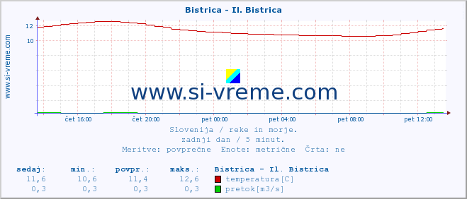 POVPREČJE :: Bistrica - Il. Bistrica :: temperatura | pretok | višina :: zadnji dan / 5 minut.