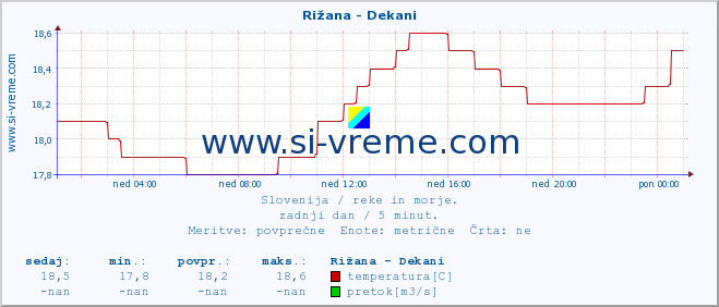 POVPREČJE :: Rižana - Dekani :: temperatura | pretok | višina :: zadnji dan / 5 minut.