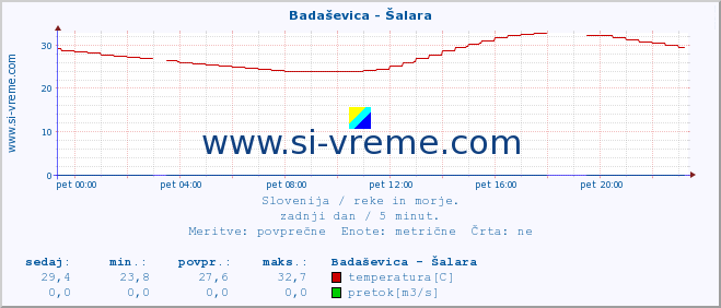 POVPREČJE :: Badaševica - Šalara :: temperatura | pretok | višina :: zadnji dan / 5 minut.