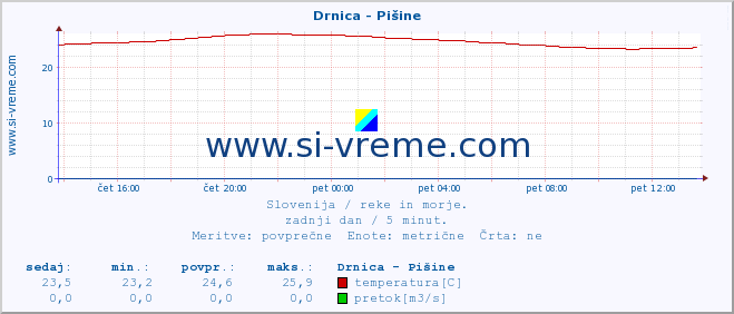 POVPREČJE :: Drnica - Pišine :: temperatura | pretok | višina :: zadnji dan / 5 minut.