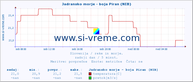 POVPREČJE :: Jadransko morje - boja Piran (NIB) :: temperatura | pretok | višina :: zadnji dan / 5 minut.