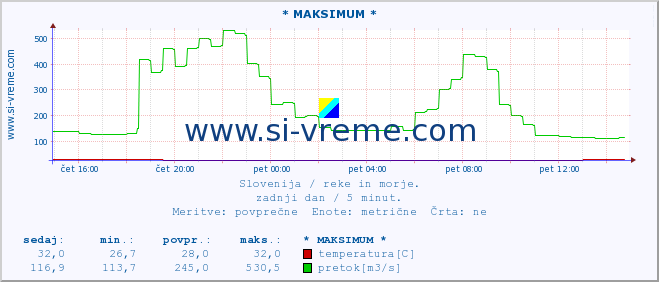 POVPREČJE :: * MAKSIMUM * :: temperatura | pretok | višina :: zadnji dan / 5 minut.