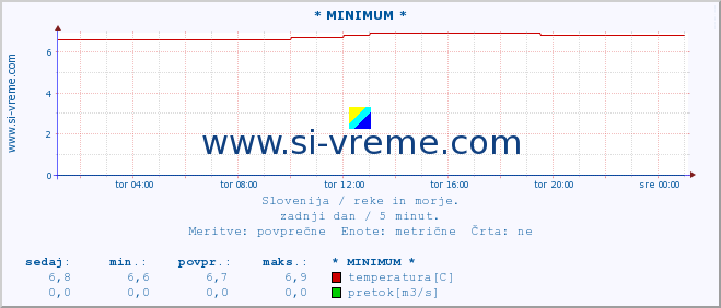 POVPREČJE :: * MINIMUM * :: temperatura | pretok | višina :: zadnji dan / 5 minut.