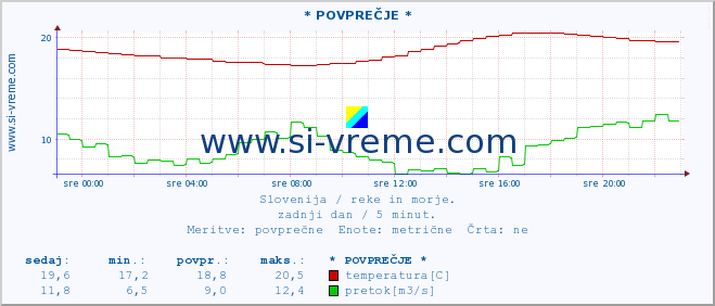 POVPREČJE :: * POVPREČJE * :: temperatura | pretok | višina :: zadnji dan / 5 minut.