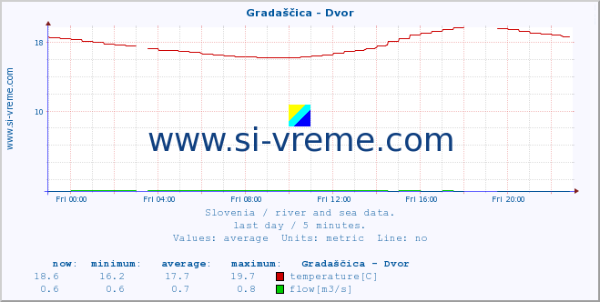  :: Gradaščica - Dvor :: temperature | flow | height :: last day / 5 minutes.