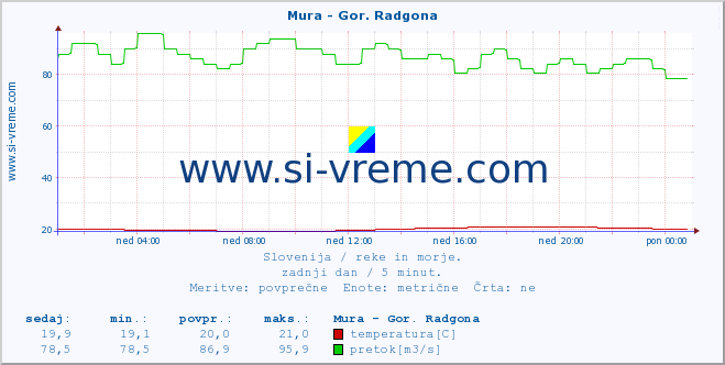 POVPREČJE :: Mura - Gor. Radgona :: temperatura | pretok | višina :: zadnji dan / 5 minut.