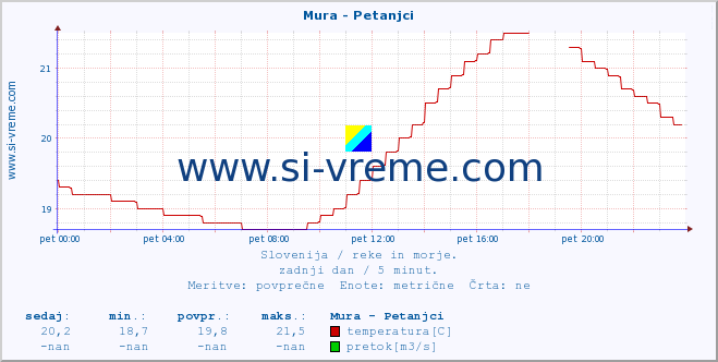 POVPREČJE :: Mura - Petanjci :: temperatura | pretok | višina :: zadnji dan / 5 minut.