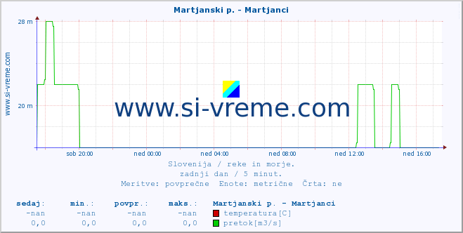 POVPREČJE :: Martjanski p. - Martjanci :: temperatura | pretok | višina :: zadnji dan / 5 minut.