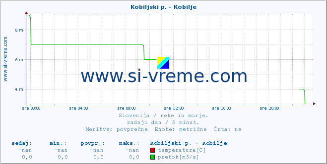 POVPREČJE :: Kobiljski p. - Kobilje :: temperatura | pretok | višina :: zadnji dan / 5 minut.