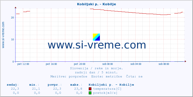 POVPREČJE :: Kobiljski p. - Kobilje :: temperatura | pretok | višina :: zadnji dan / 5 minut.