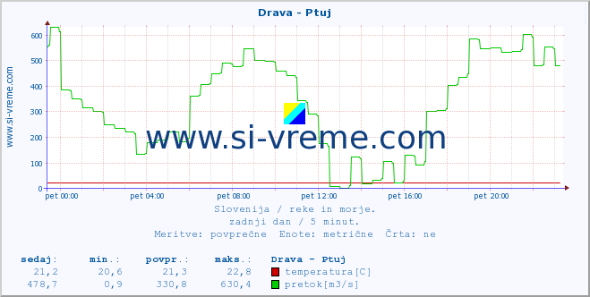 POVPREČJE :: Drava - Ptuj :: temperatura | pretok | višina :: zadnji dan / 5 minut.