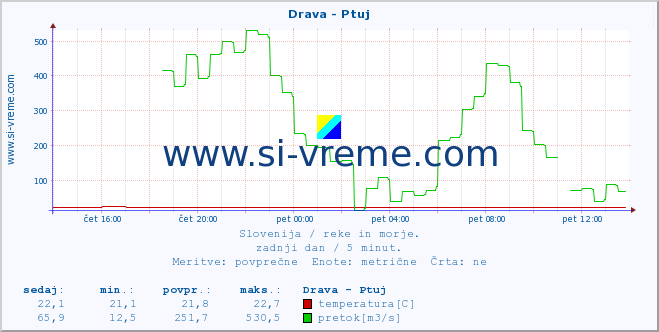 POVPREČJE :: Drava - Ptuj :: temperatura | pretok | višina :: zadnji dan / 5 minut.