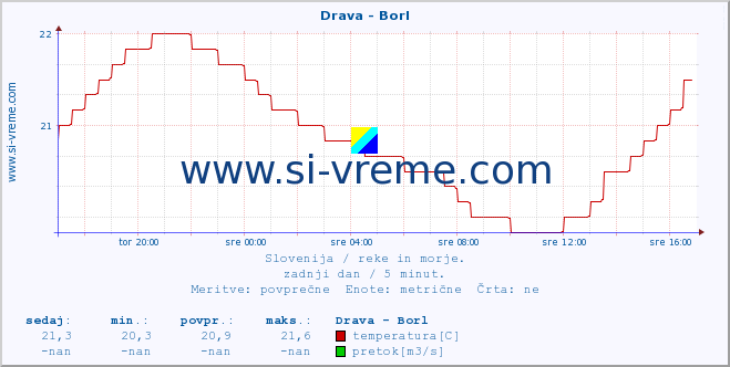 POVPREČJE :: Drava - Borl :: temperatura | pretok | višina :: zadnji dan / 5 minut.