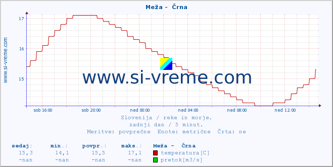 POVPREČJE :: Meža -  Črna :: temperatura | pretok | višina :: zadnji dan / 5 minut.