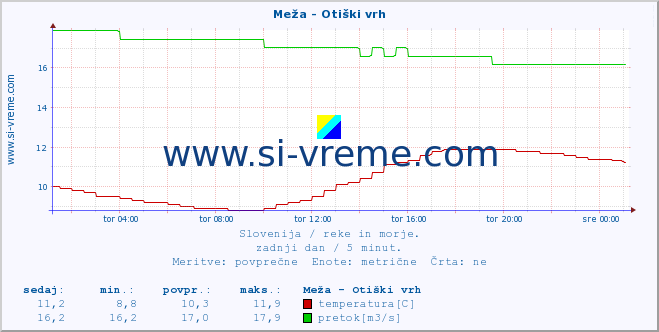 POVPREČJE :: Meža - Otiški vrh :: temperatura | pretok | višina :: zadnji dan / 5 minut.