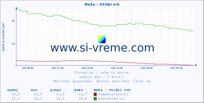 POVPREČJE :: Meža - Otiški vrh :: temperatura | pretok | višina :: zadnji dan / 5 minut.